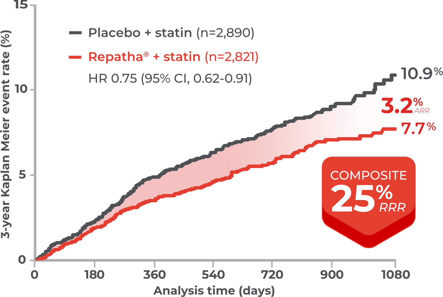 Time to First Occurrence of CV Death, MI, or Stroke Following a Recent MI With Repatha® (evolocumab) Plus a Statin vs Placebo Graph